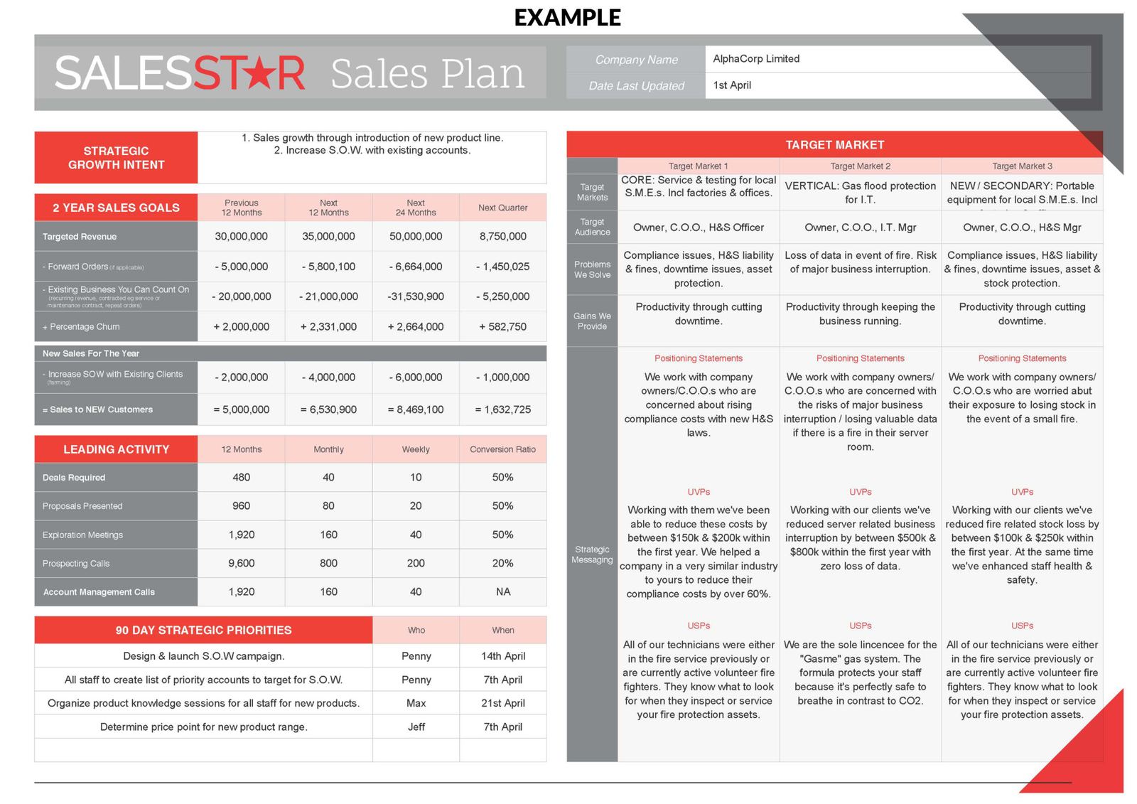 Worked example of the SalesStar One-Page Sales Plan, filled in for fictional company AlphaCorp Limited